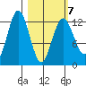 Uganik Passage tide chart for Monday, March 7, 2022