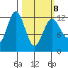 Uganik Passage tide chart for Tuesday, March 8, 2022