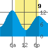 Uganik Passage tide chart for Wednesday, March 9, 2022