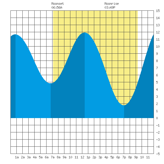 Uganik Passage tide chart for Tuesday, April 12, 2022