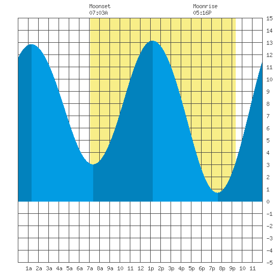 Uganik Passage tide chart for Wednesday, April 13, 2022