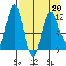 Uganik Passage tide chart for Wednesday, April 20, 2022