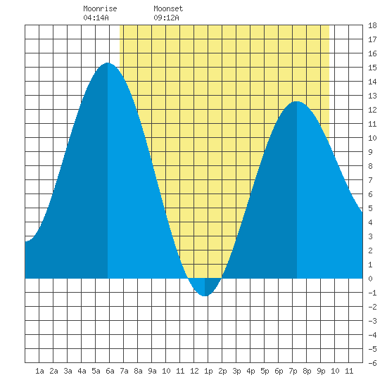 Uganik Passage tide chart for Thursday, April 21, 2022
