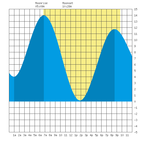 Uganik Passage tide chart for Friday, April 22, 2022
