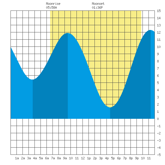 Uganik Passage tide chart for Sunday, April 24, 2022