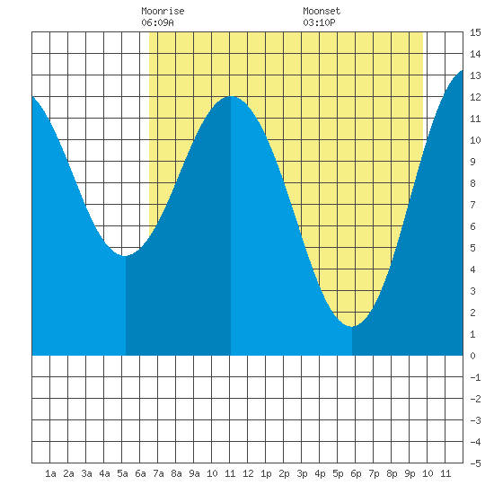 Uganik Passage tide chart for Monday, April 25, 2022