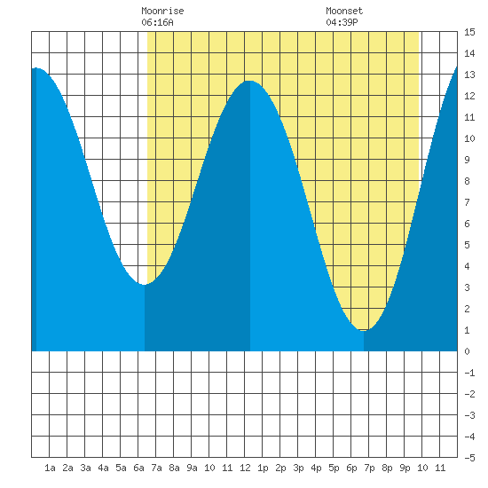 Uganik Passage tide chart for Tuesday, April 26, 2022