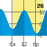 Uganik Passage tide chart for Tuesday, April 26, 2022