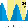 Uganik Passage tide chart for Thursday, April 28, 2022