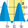 Uganik Passage tide chart for Saturday, April 2, 2022