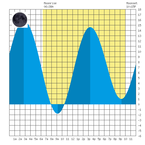 Uganik Passage tide chart for Saturday, April 30, 2022