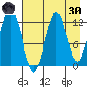 Uganik Passage tide chart for Saturday, April 30, 2022