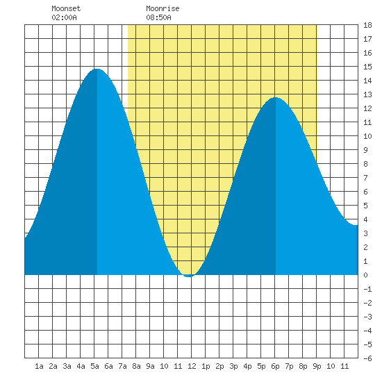 Uganik Passage tide chart for Tuesday, April 5, 2022