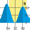 Uganik Passage tide chart for Tuesday, April 5, 2022