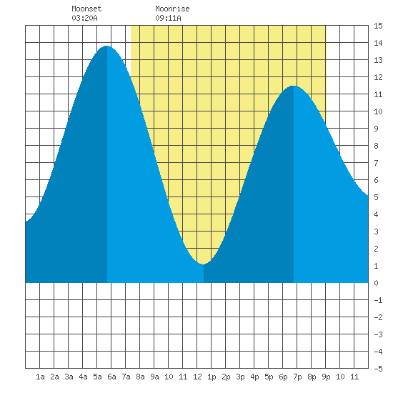 Uganik Passage tide chart for Wednesday, April 6, 2022