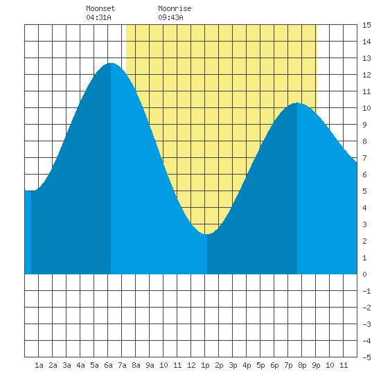 Uganik Passage tide chart for Thursday, April 7, 2022