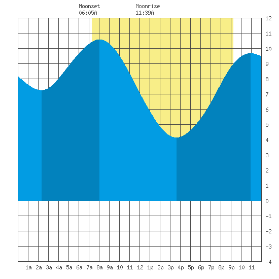Uganik Passage tide chart for Saturday, April 9, 2022