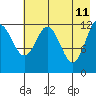 Uganik Passage tide chart for Wednesday, May 11, 2022