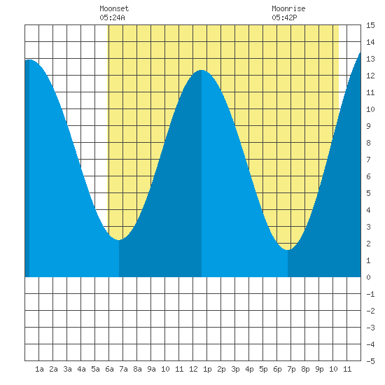 Uganik Passage tide chart for Thursday, May 12, 2022