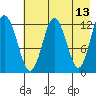 Uganik Passage tide chart for Friday, May 13, 2022