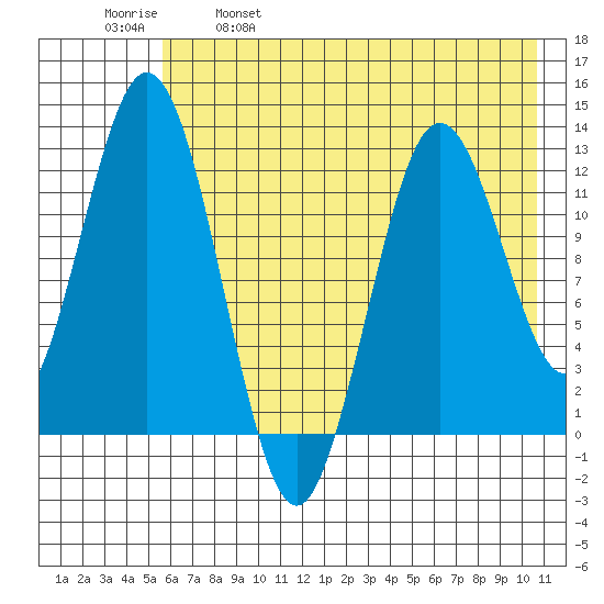 Uganik Passage tide chart for Thursday, May 19, 2022