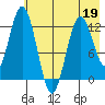 Uganik Passage tide chart for Thursday, May 19, 2022