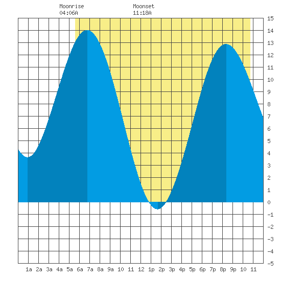 Uganik Passage tide chart for Saturday, May 21, 2022