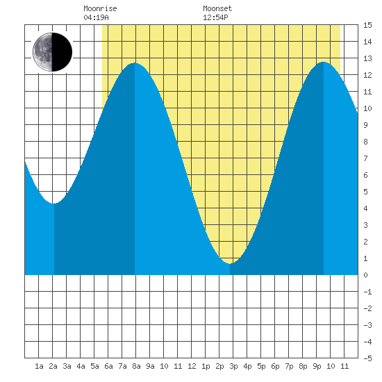 Uganik Passage tide chart for Sunday, May 22, 2022