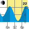 Uganik Passage tide chart for Sunday, May 22, 2022