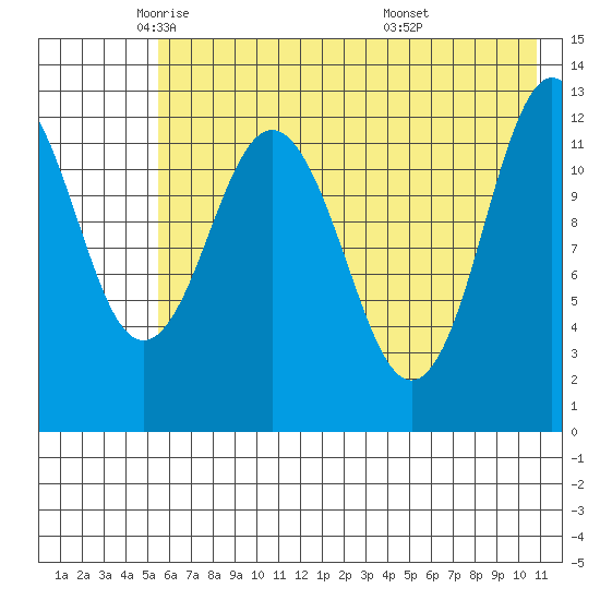 Uganik Passage tide chart for Tuesday, May 24, 2022