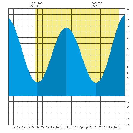 Uganik Passage tide chart for Wednesday, May 25, 2022
