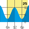 Uganik Passage tide chart for Wednesday, May 25, 2022