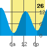 Uganik Passage tide chart for Thursday, May 26, 2022