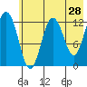 Uganik Passage tide chart for Saturday, May 28, 2022