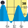 Uganik Passage tide chart for Monday, May 30, 2022