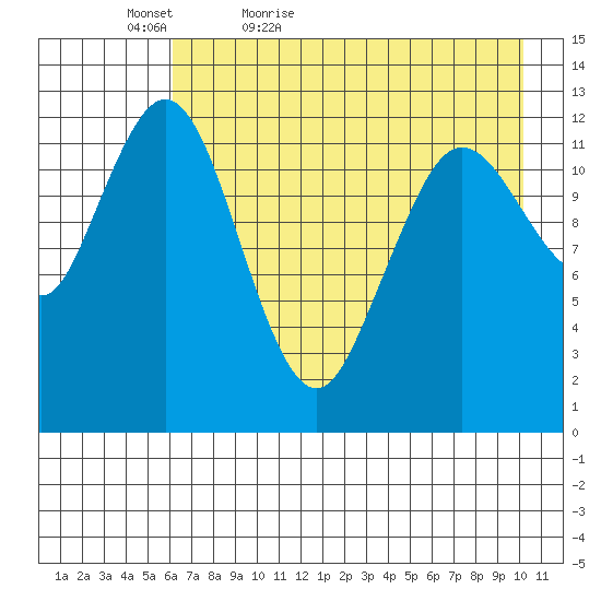 Uganik Passage tide chart for Friday, May 6, 2022