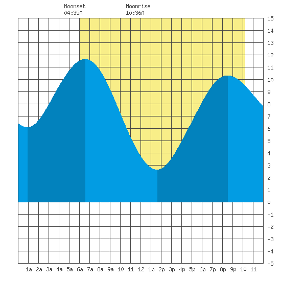 Uganik Passage tide chart for Saturday, May 7, 2022