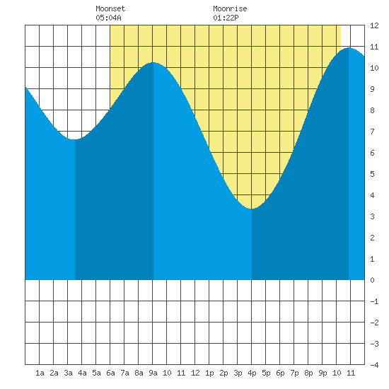 Uganik Passage tide chart for Monday, May 9, 2022