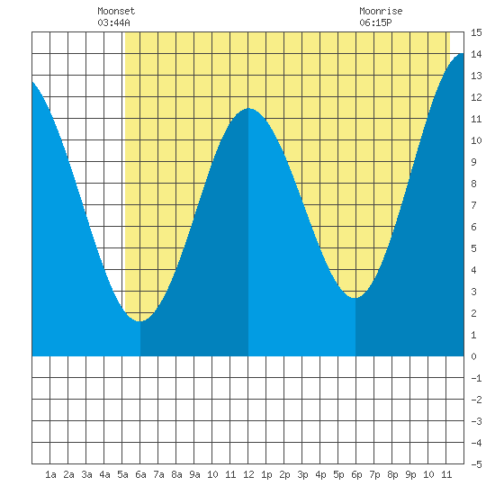 Uganik Passage tide chart for Friday, June 10, 2022