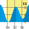 Uganik Passage tide chart for Saturday, June 11, 2022