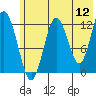 Uganik Passage tide chart for Sunday, June 12, 2022