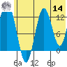 Uganik Passage tide chart for Tuesday, June 14, 2022