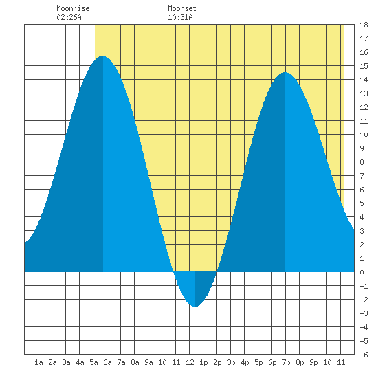 Uganik Passage tide chart for Saturday, June 18, 2022