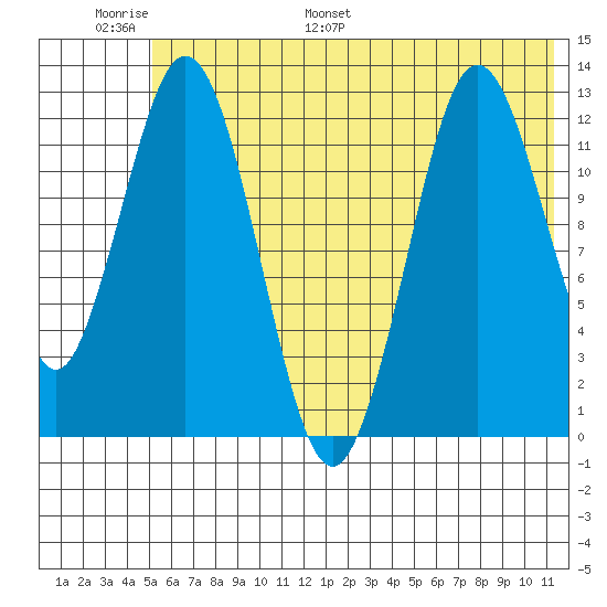 Uganik Passage tide chart for Sunday, June 19, 2022