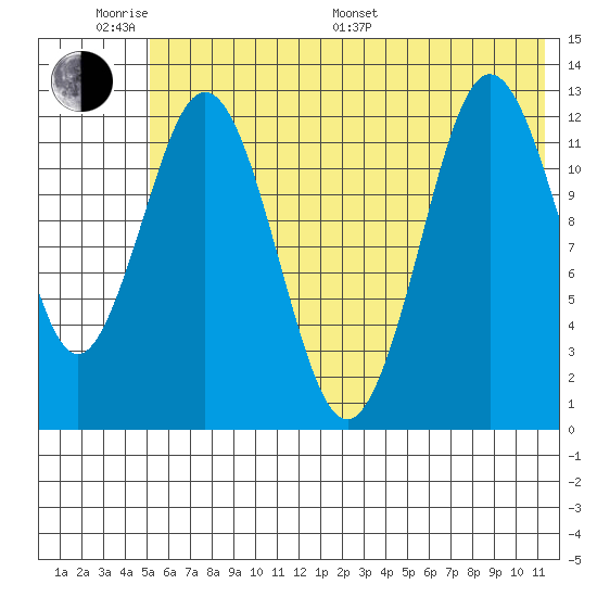 Uganik Passage tide chart for Monday, June 20, 2022