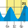 Uganik Passage tide chart for Tuesday, June 21, 2022
