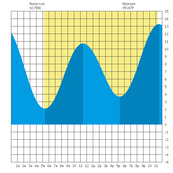Uganik Passage tide chart for Thursday, June 23, 2022