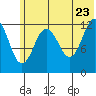 Uganik Passage tide chart for Thursday, June 23, 2022