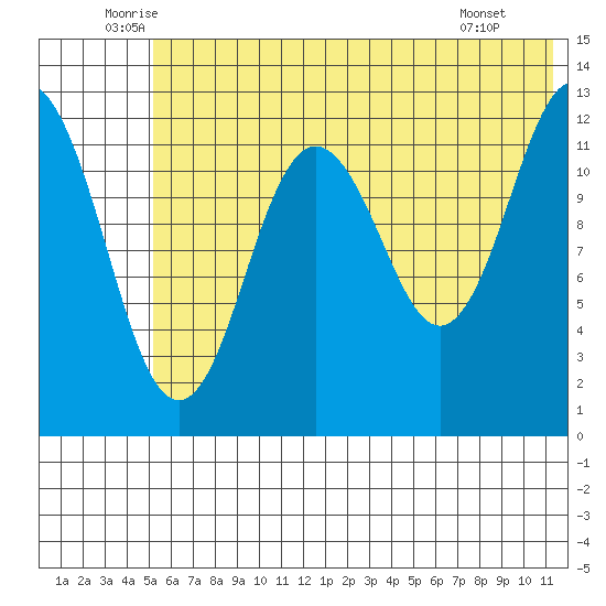 Uganik Passage tide chart for Friday, June 24, 2022