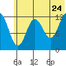 Uganik Passage tide chart for Friday, June 24, 2022